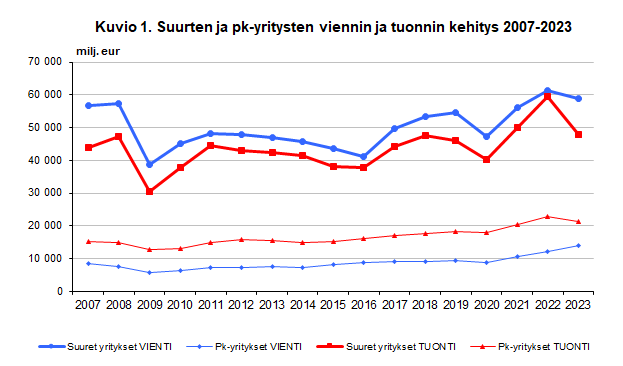 Suurten ja pk-yritysten viennin ja tuonnin kehitys 2007-2023. Sisältö selitetty tekstissä.