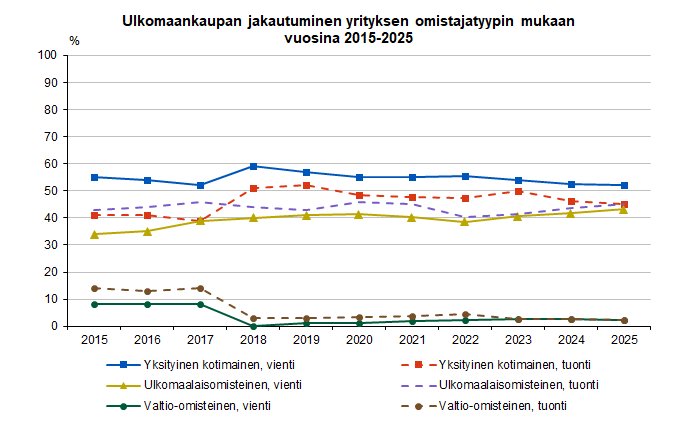 Ulkomaankaupan jakautuminen yrityksen omistajatyypin mukaan vuosina 2015-2025. Sisältö on selitetty tekstissä.