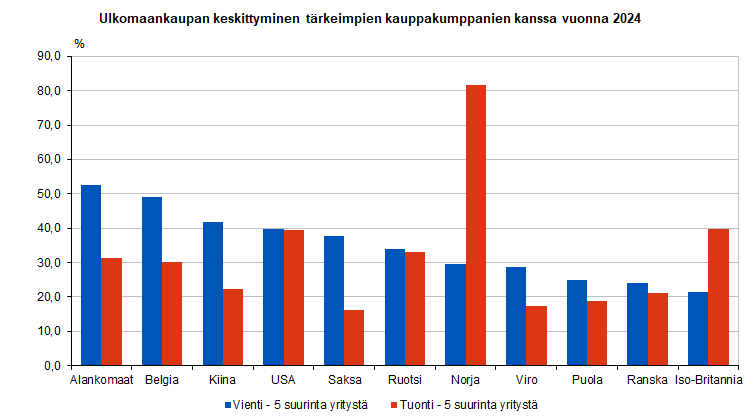 Ulkomaankaupan keskittyminen tärkeimpien kauppakumppanien kanssa vuonna 2024. Sisältö on selitetty tekstissä.
