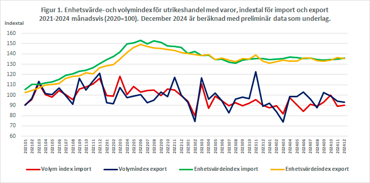 Figur 1. Enhetsvärde- och volymindex för utrikeshandel med varor, indextal för import och export 2021-2024 månadsvis (2020=100). December 2024 har beräknats på basis av preliminär data.