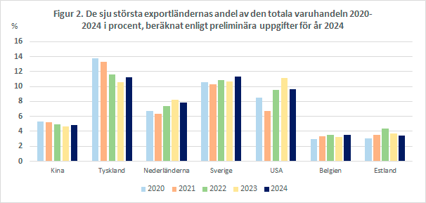 Figur 2. De sju största exportländernas andel av den totala varuhandeln 2020-2024 i procent, beräknat enligt preliminära uppgifter för år 2024.