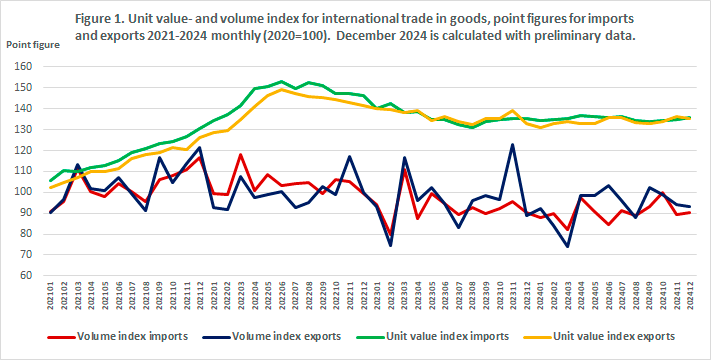 Figure 1. Unit value- and volume index for international trade in goods, point figures for imports and exports 2021-2024 monthly (2020=100). December 2024 calculated with preliminary data.