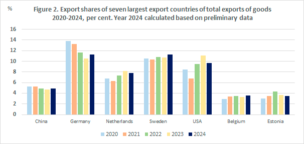Figure 2. Export shares of seven largest export countries of total exports of goods 2020-2024, per cent. Year 2024 calculated based on preliminary data.