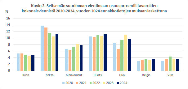 Kuvio 2. Seitsemän suurimman vientimaan osuusprosentit tavaroiden kokonaisviennistä 2020-2024, vuoden 2024 ennakkotietojen mukaan laskettuna.