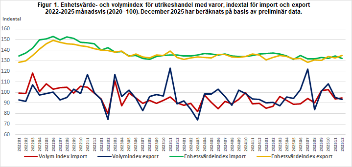 Figur 1. Enhetsvärde- och volymindex för utrikeshandel med varor, indextal för import och export 2022-2025 månadsvis (2020=100). December 2025 har beräknats på basis av preliminära data.