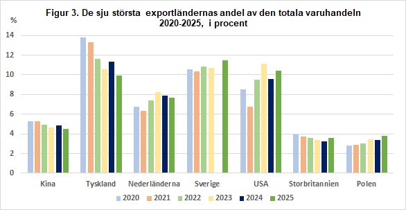 Figur 3. De sju största exportländernas andel av den totala varuhandeln 2020-2025, i procent. År 2025 har beräknats på basis av preliminära data.