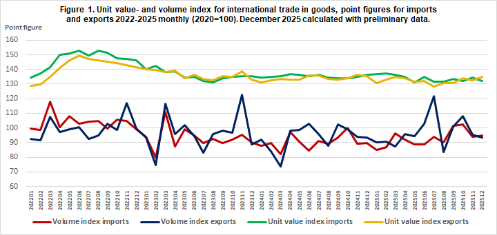 Figure 1. Unit value- and volume index for international trade in goods, point figures for imports and exports 2022-2025 monthly (2020=100). December 2025 calculated with preliminary data.