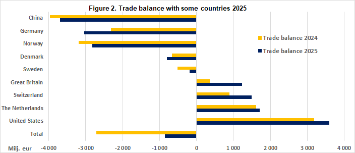 Figure 2. Trade balance with some countries 2025. Year 2025 calculated with preliminary data.