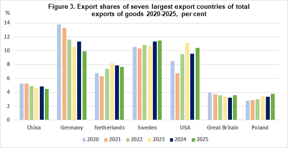 Figure 3. Export shares of seven largest export countries of total exports of goods 2020-2025, per cent. Year 2025 calculated based on preliminary data.