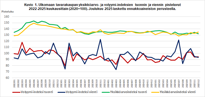 Kuvio 1. Ulkomaan tavarakaupan yksikköarvo- ja volyymi-indeksien tuonnin ja viennin pisteluvut 2022-2025 kuukausittain (2020=100). Joulukuu 2025 laskettu ennakkoaineiston perusteella.