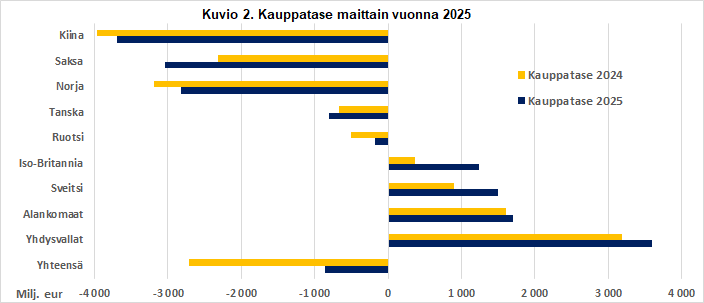 Kuvio 2. Kauppatase maittain vuonna 2025. Vuosi 2025 laskettu ennakkoaineiston perusteella.