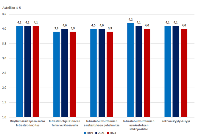 Kokonaistyytyväisyys sai arvosanan 4,0 (2021: 4,1)